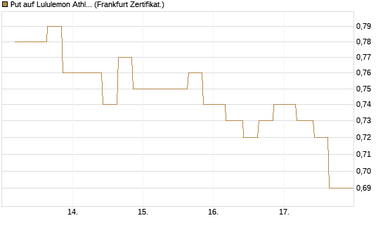 Put auf Lululemon Athletica [Vontobel] Chart