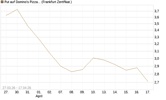 Put auf Domino's Pizza [Vontobel] Chart