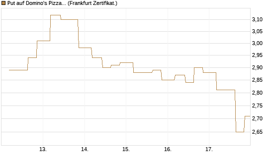 Put auf Domino's Pizza [Vontobel] Chart