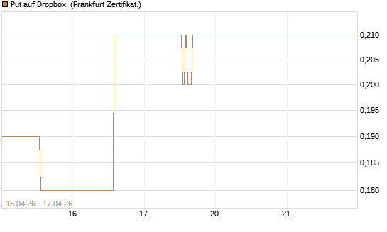 Put auf Dropbox [DZ BANK AG] Chart