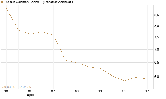 Put auf Goldman Sachs [BNP Paribas Emissions- und Handelsges.] Chart