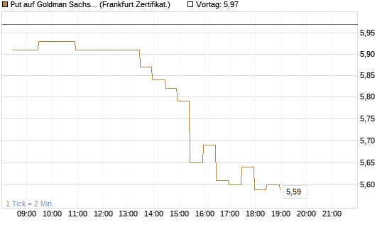 Put auf Goldman Sachs [BNP Paribas Emissions- und Handelsges.] Chart
