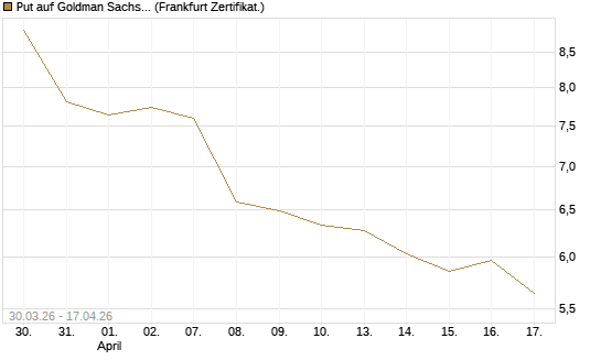 Put auf Goldman Sachs [BNP Paribas Emissions- und Handelsges.] Chart