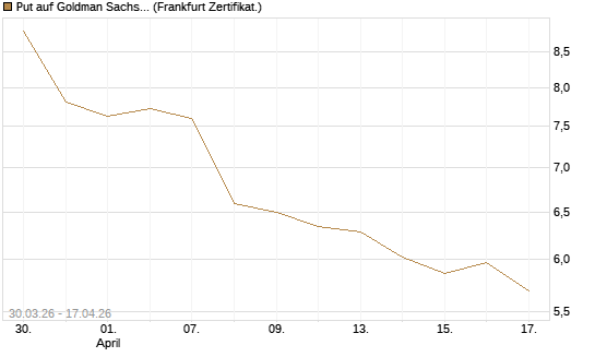 Put auf Goldman Sachs [BNP Paribas Emissions- und Handelsges.] Chart