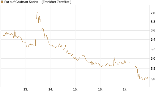 Put auf Goldman Sachs [BNP Paribas Emissions- und Handelsges.] Chart