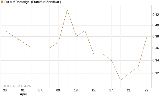 Put auf Docusign [Société Générale Effekten GmbH] Chart