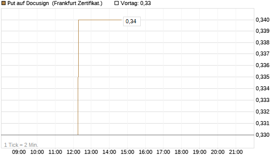 Put auf Docusign [Société Générale Effekten GmbH] Chart