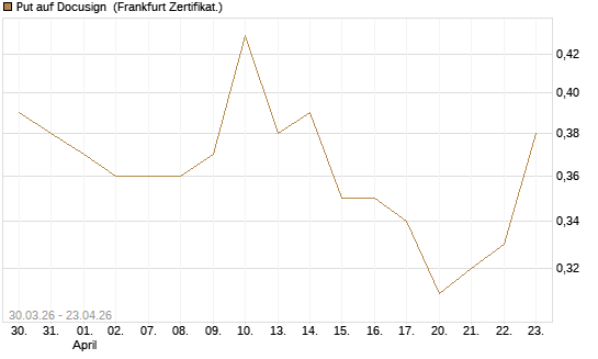 Put auf Docusign [Société Générale Effekten GmbH] Chart