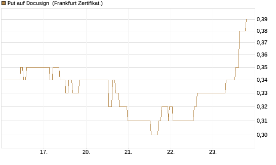 Put auf Docusign [Société Générale Effekten GmbH] Chart