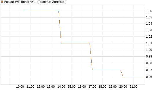 Put auf WTI Rohöl NYMEX 06/26 [Vontobel] Chart