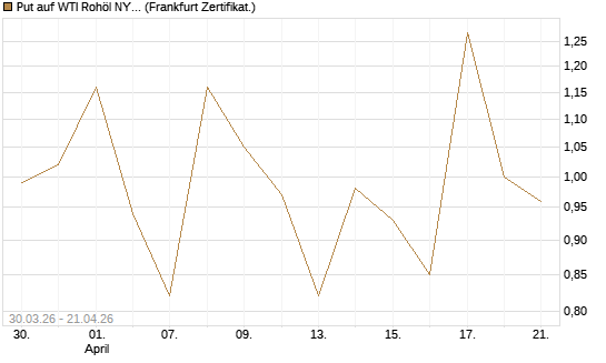 Put auf WTI Rohöl NYMEX 06/26 [Vontobel] Chart