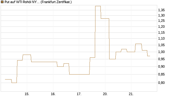 Put auf WTI Rohöl NYMEX 06/26 [Vontobel] Chart