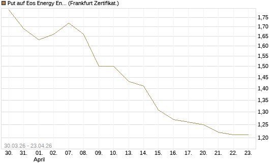 Put auf Eos Energy Enterprises Inc [Vontobel] Chart