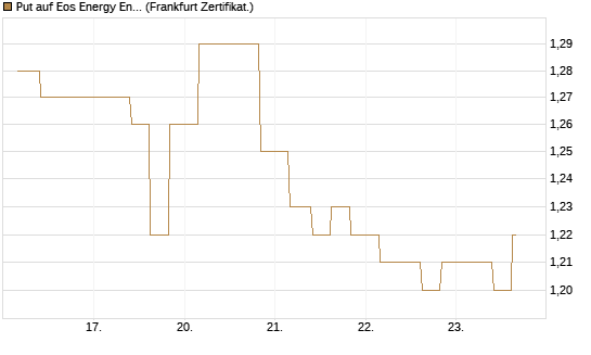Put auf Eos Energy Enterprises Inc [Vontobel] Chart