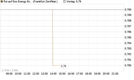 Put auf Eos Energy Enterprises Inc [Vontobel] Chart