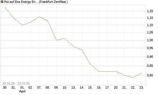 Put auf Eos Energy Enterprises Inc [Vontobel] Chart