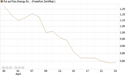 Put auf Eos Energy Enterprises Inc [Vontobel] Chart