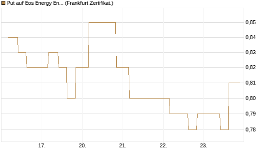 Put auf Eos Energy Enterprises Inc [Vontobel] Chart