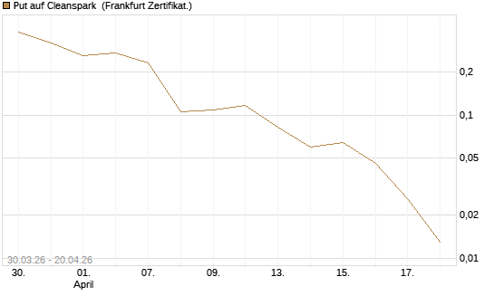 Put auf Cleanspark [Vontobel] Chart