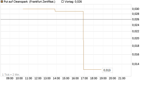 Put auf Cleanspark [Vontobel] Chart