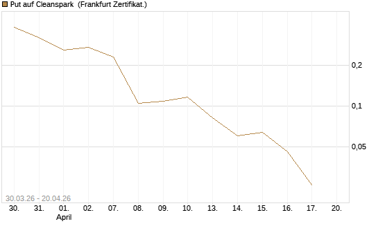 Put auf Cleanspark [Vontobel] Chart