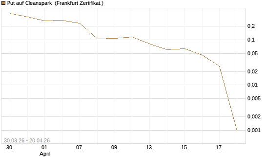 Put auf Cleanspark [Vontobel] Chart