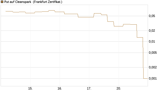 Put auf Cleanspark [Vontobel] Chart