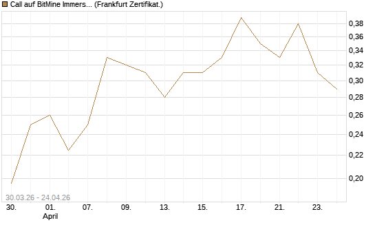 Call auf BitMine Immersion Technologies Inc [Vontobel] Chart