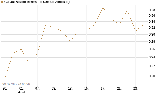 Call auf BitMine Immersion Technologies Inc [Vontobel] Chart