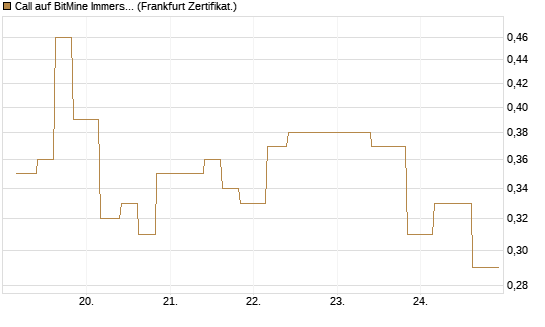 Call auf BitMine Immersion Technologies Inc [Vontobel] Chart
