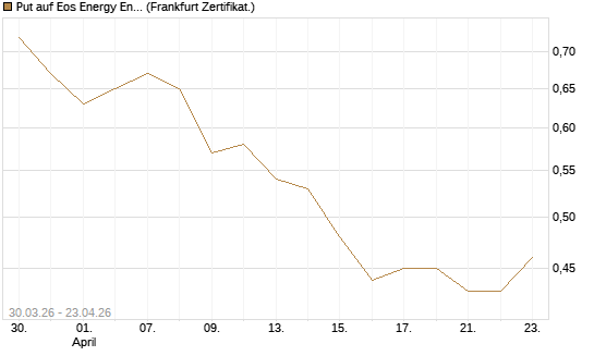 Put auf Eos Energy Enterprises Inc [Vontobel] Chart