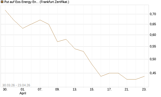 Put auf Eos Energy Enterprises Inc [Vontobel] Chart
