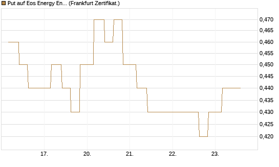 Put auf Eos Energy Enterprises Inc [Vontobel] Chart