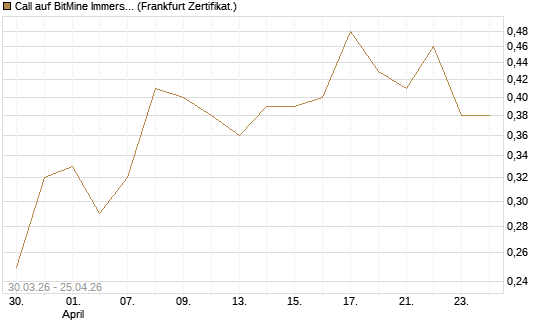Call auf BitMine Immersion Technologies Inc [Vontobel] Chart