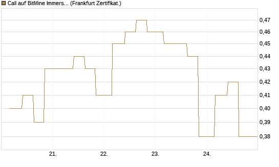 Call auf BitMine Immersion Technologies Inc [Vontobel] Chart