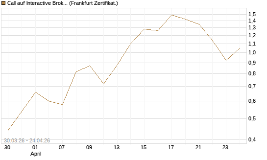 Call auf Interactive Brokers [Vontobel] Chart