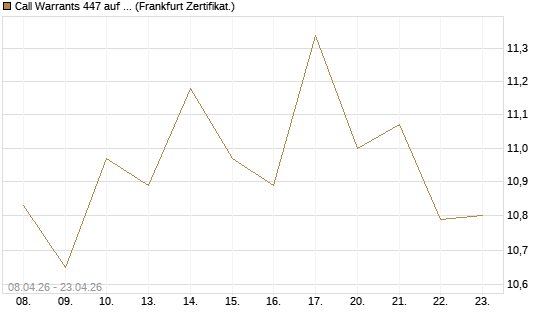 Call Warrants 447 auf Invesco EU ST 50 UCITS ETF Acc [ING Markets] Chart