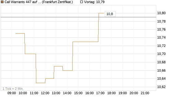 Call Warrants 447 auf Invesco EU ST 50 UCITS ETF Acc [ING Markets] Chart