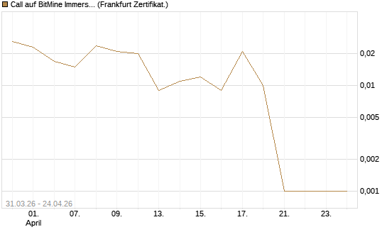 Call auf BitMine Immersion Technologies Inc [Vontobel] Chart
