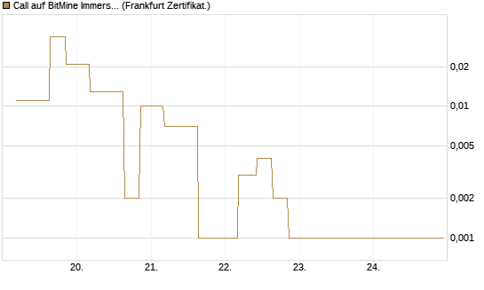 Call auf BitMine Immersion Technologies Inc [Vontobel] Chart