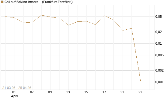 Call auf BitMine Immersion Technologies Inc [Vontobel] Chart