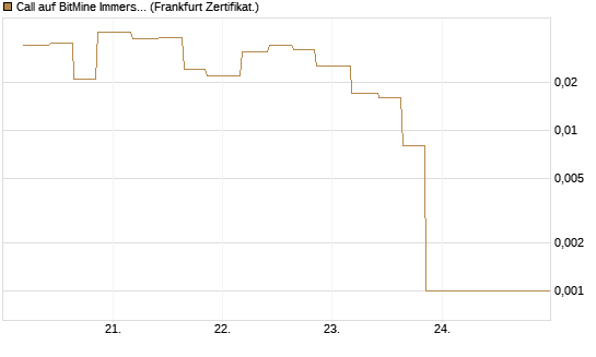 Call auf BitMine Immersion Technologies Inc [Vontobel] Chart