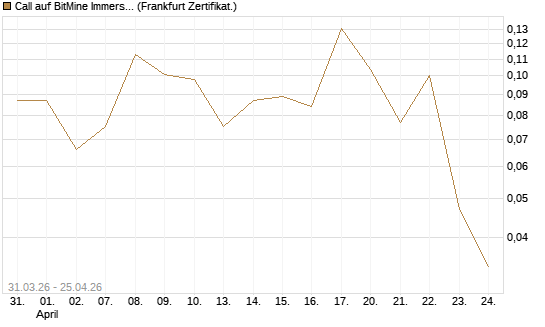 Call auf BitMine Immersion Technologies Inc [Vontobel] Chart