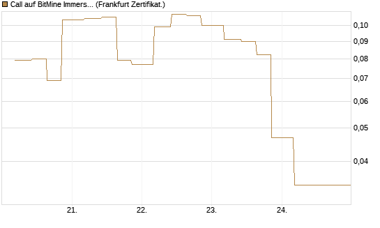 Call auf BitMine Immersion Technologies Inc [Vontobel] Chart
