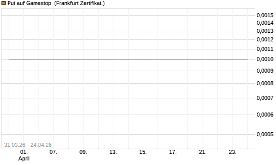 Put auf Gamestop [Vontobel] Chart