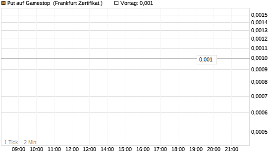 Put auf Gamestop [Vontobel] Chart