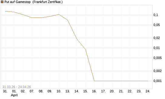 Put auf Gamestop [Vontobel] Chart