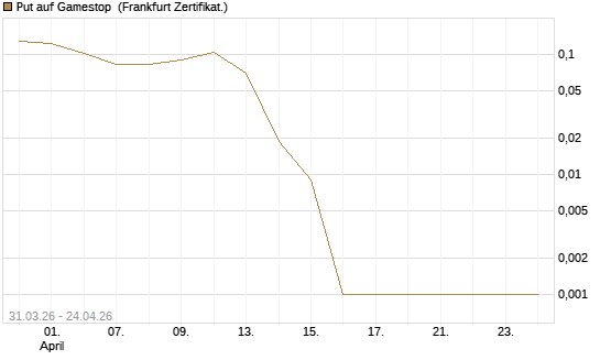 Put auf Gamestop [Vontobel] Chart