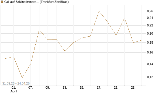 Call auf BitMine Immersion Technologies Inc [Vontobel] Chart