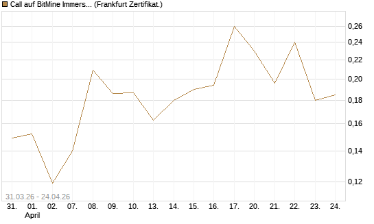 Call auf BitMine Immersion Technologies Inc [Vontobel] Chart
